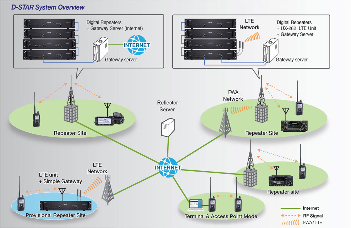 dstar system overview